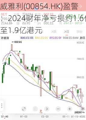 威雅利(00854.HK)盈警：2024财年净亏损约1.6亿至1.9亿港元