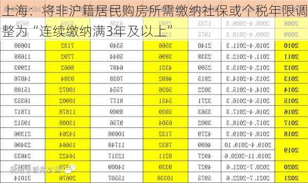 上海：将非沪籍居民购房所需缴纳社保或个税年限调整为“连续缴纳满3年及以上”