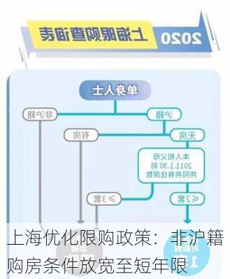 上海优化限购政策：非沪籍购房条件放宽至短年限