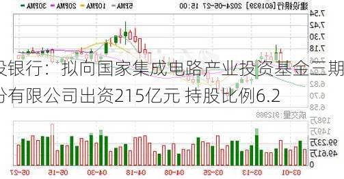 建设银行：拟向国家集成电路产业投资基金三期股份有限公司出资215亿元 持股比例6.25%