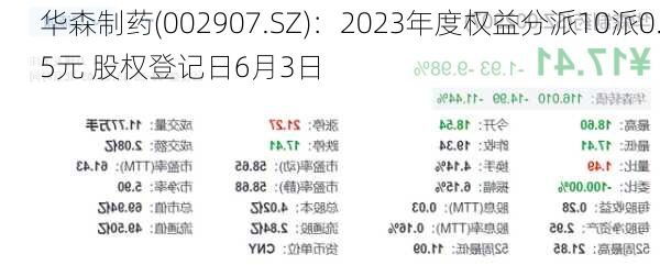 华森制药(002907.SZ)：2023年度权益分派10派0.5元 股权登记日6月3日