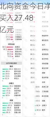 北向资金今日净买入27.48亿元