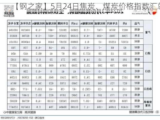 【钢之家】5月24日焦炭、煤炭价格指数汇总