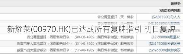新耀莱(00970.HK)已达成所有复牌指引 明日复牌