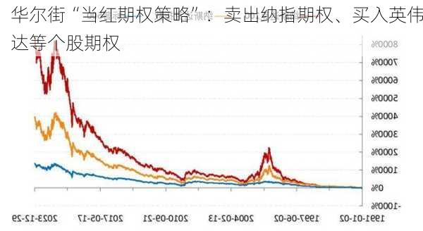 华尔街“当红期权策略”：卖出纳指期权、买入英伟达等个股期权