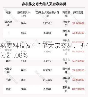 燕麦科技发生1笔大宗交易，折价率为21.08%