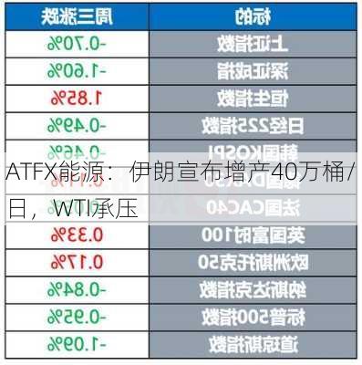 ATFX能源：伊朗宣布增产40万桶/日，WTI承压