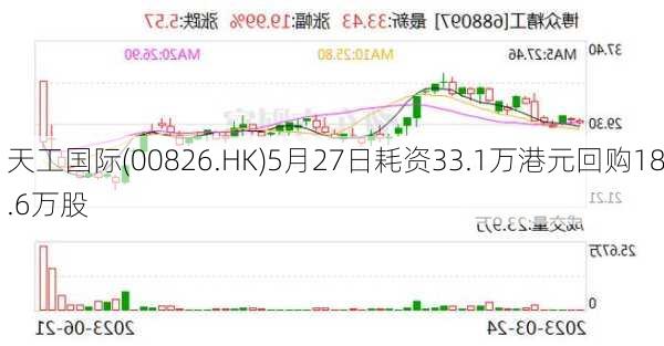 天工国际(00826.HK)5月27日耗资33.1万港元回购18.6万股