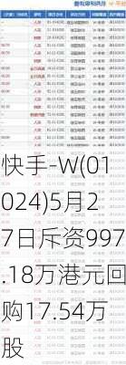 快手-W(01024)5月27日斥资997.18万港元回购17.54万股