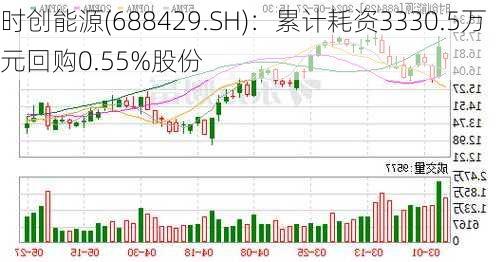 时创能源(688429.SH)：累计耗资3330.5万元回购0.55%股份