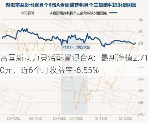 富国新动力灵活配置混合A：最新净值2.7110元，近6个月收益率-6.55%