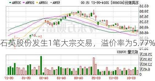 石英股份发生1笔大宗交易，溢价率为5.77%