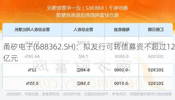 甬矽电子(688362.SH)：拟发行可转债募资不超过12亿元