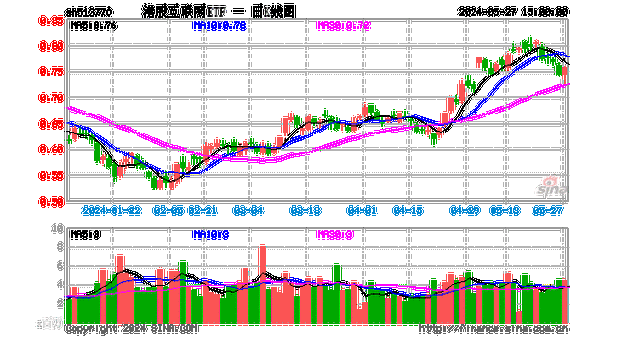 深V大逆转！基本面与股东回报来“点火”，港股互联网ETF（513770）止跌涨近2%，全天振幅超4%！