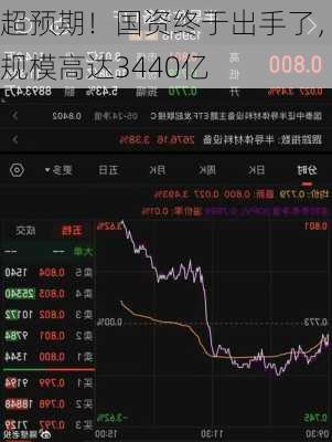 超预期！国资终于出手了，规模高达3440亿