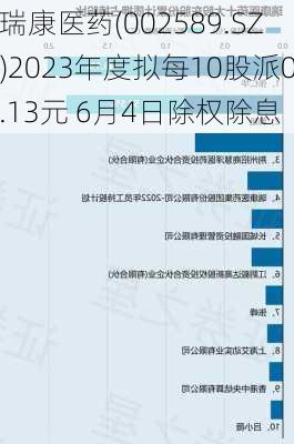 瑞康医药(002589.SZ)2023年度拟每10股派0.13元 6月4日除权除息