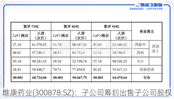 维康药业(300878.SZ)：子公司筹划出售子公司股权