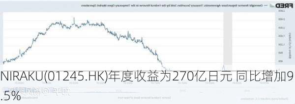 NIRAKU(01245.HK)年度收益为270亿日元 同比增加9.5%