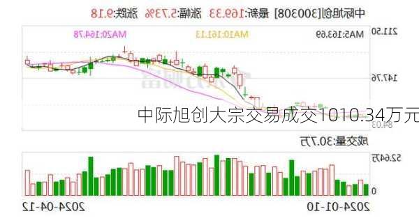 中际旭创大宗交易成交1010.34万元