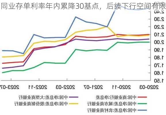 同业存单利率年内累降30基点，后续下行空间有限