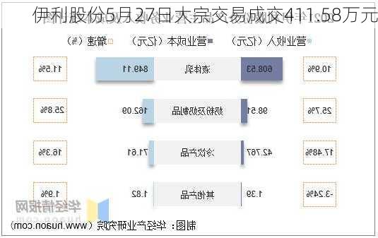 伊利股份5月27日大宗交易成交411.58万元