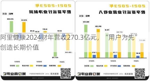 阿里健康2024财年营收270.3亿元，“用户为先”创造长期价值