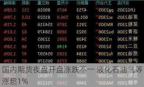 国内期货夜盘开盘涨跌不一 液化石油气等涨超1%