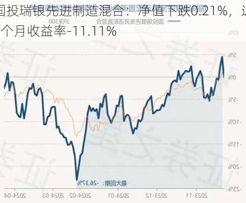 国投瑞银先进制造混合：净值下跌0.21%，近6个月收益率-11.11%