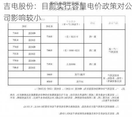 吉电股份：目前实行容量电价政策对公司影响较小