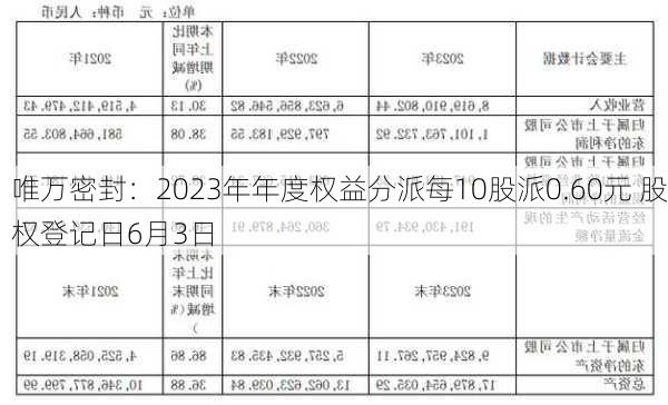 唯万密封：2023年年度权益分派每10股派0.60元 股权登记日6月3日