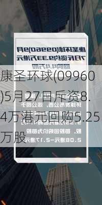 康圣环球(09960)5月27日斥资8.4万港元回购5.25万股