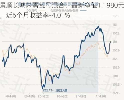 景顺长城内需贰号混合：最新净值1.1980元，近6个月收益率-4.01%