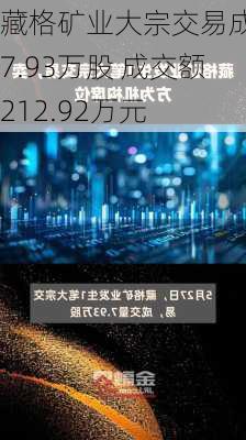 藏格矿业大宗交易成交7.93万股 成交额212.92万元