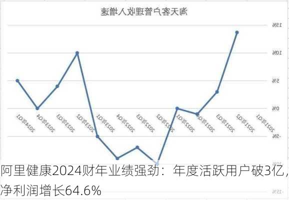 阿里健康2024财年业绩强劲：年度活跃用户破3亿，净利润增长64.6%