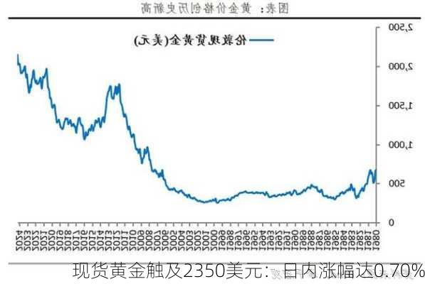 现货黄金触及2350美元：日内涨幅达0.70%