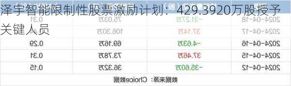 泽宇智能限制性股票激励计划：429.3920万股授予关键人员