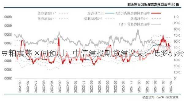 豆粕震荡区间预测：中信建投期货建议关注低多机会