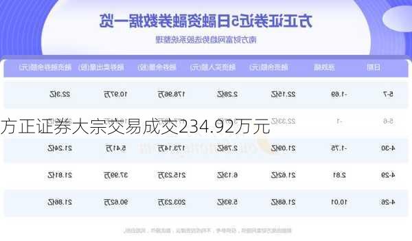 方正证券大宗交易成交234.92万元