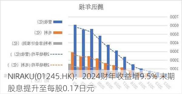 NIRAKU(01245.HK)：2024财年收益增9.5% 末期股息提升至每股0.17日元