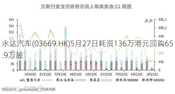 永达汽车(03669.HK)5月27日耗资136万港元回购65.9万股