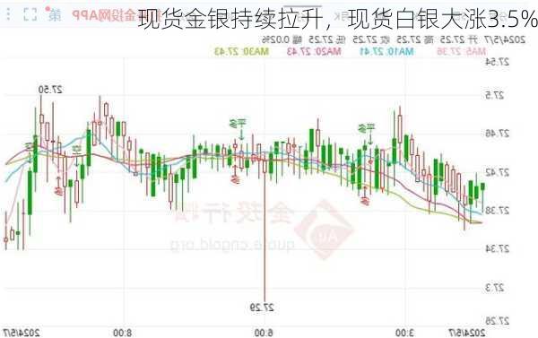 现货金银持续拉升，现货白银大涨3.5%