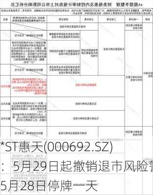 *ST惠天(000692.SZ)：5月29日起撤销退市风险警示 5月28日停牌一天