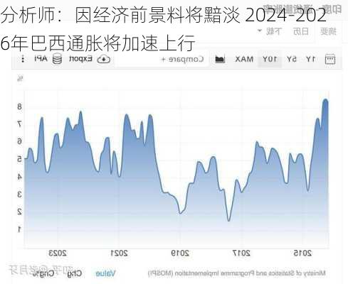 分析师：因经济前景料将黯淡 2024-2026年巴西通胀将加速上行