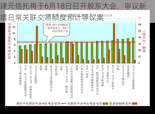 建元信托将于6月18日召开股东大会，审议新增日常关联交易额度预计等议案