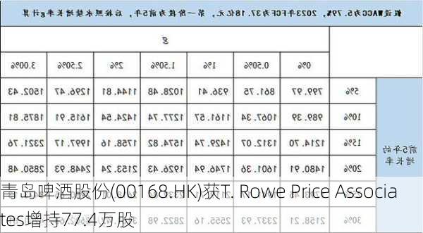 青岛啤酒股份(00168.HK)获T. Rowe Price Associates增持77.4万股