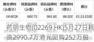 药明生物(02269.HK)5月27日耗资2990.7万港元回购252万股