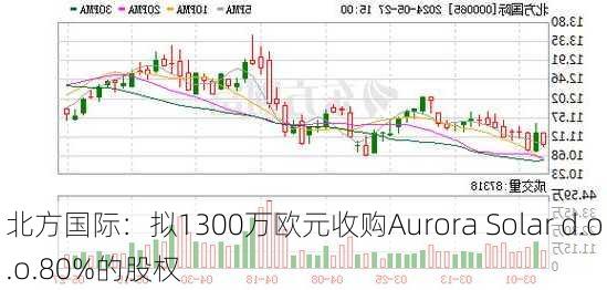 北方国际：拟1300万欧元收购Aurora Solar d.o.o.80%的股权