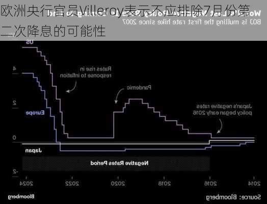 欧洲央行官员Villeroy表示不应排除7月份第二次降息的可能性