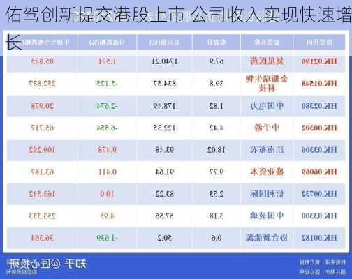 佑驾创新提交港股上市 公司收入实现快速增长