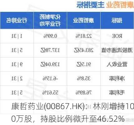 康哲药业(00867.HK)：林刚增持100万股，持股比例微升至46.52%